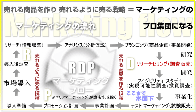 マーケティングの流れ